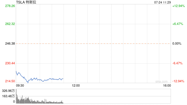 特斯拉股价跌超10% Q2利润不及预期  第1张