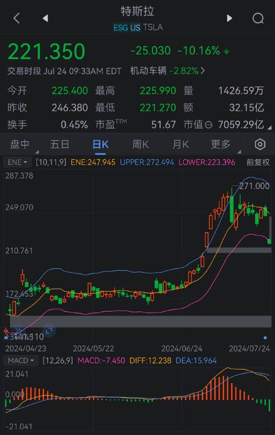 特斯拉股价跌超10% Q2利润不及预期  第2张