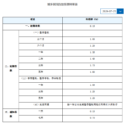 中国建设银行下调人民币存款利率 2年期及以上下调0.2个百分点