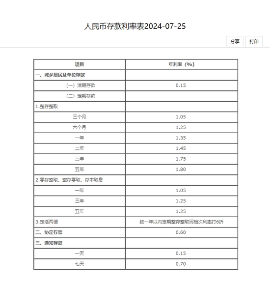 六大行同日宣布下调存款利率 银行存款利率将全面启动新一轮下调  第1张