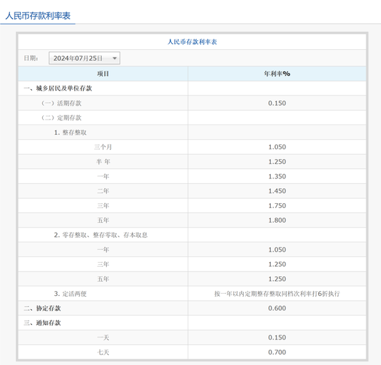 六大行同日宣布下调存款利率 银行存款利率将全面启动新一轮下调  第2张