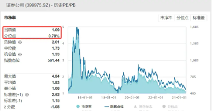 “旗手”再起！券商早盘集体飘红，券商ETF（512000）涨逾1%，板块高赔率区间到了？  第4张