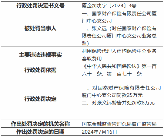 国泰产险厦门中心支公司被罚25万元：利用保险代理人虚构保险中介业务套取费用  第1张