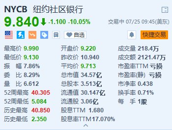 美股异动丨纽约社区银行一度跌超16% Q2信贷损失拨备远超预期  第1张