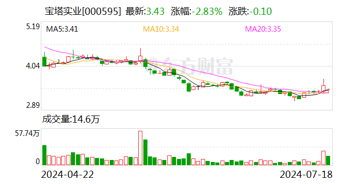 拟购电投新能源100%股权 宝塔实业7月26日起复牌  第1张