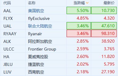 航空股持续拉升 美国航空涨超5%  第1张