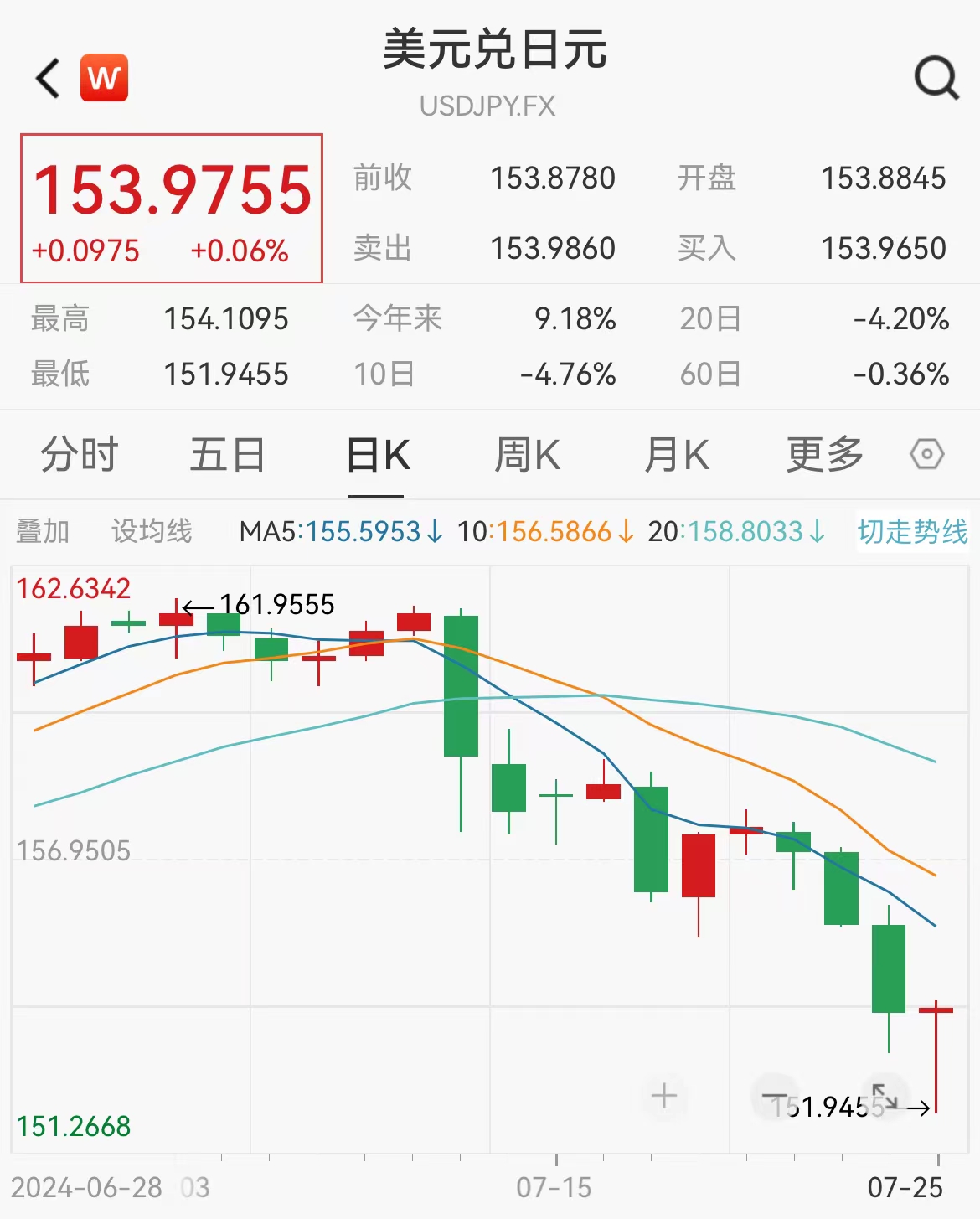 日元汇率上演过山车行情：大幅升值超1%后，又回吐所有涨幅  第1张