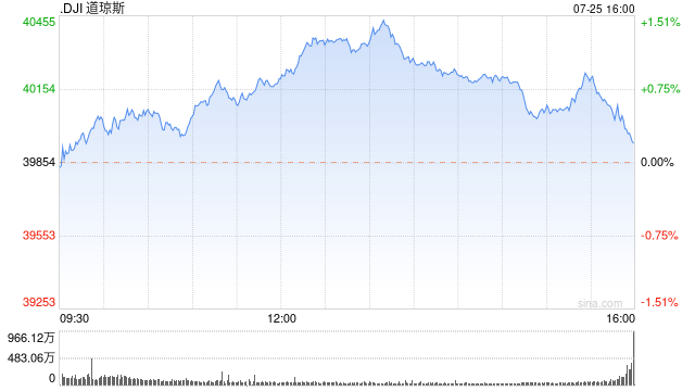 午盘：三大股指悉数走高 道指上涨逾300点  第1张