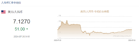 人民币中间价报7.1270，上调51点 升幅创2024年5月6日以来最大！  第1张