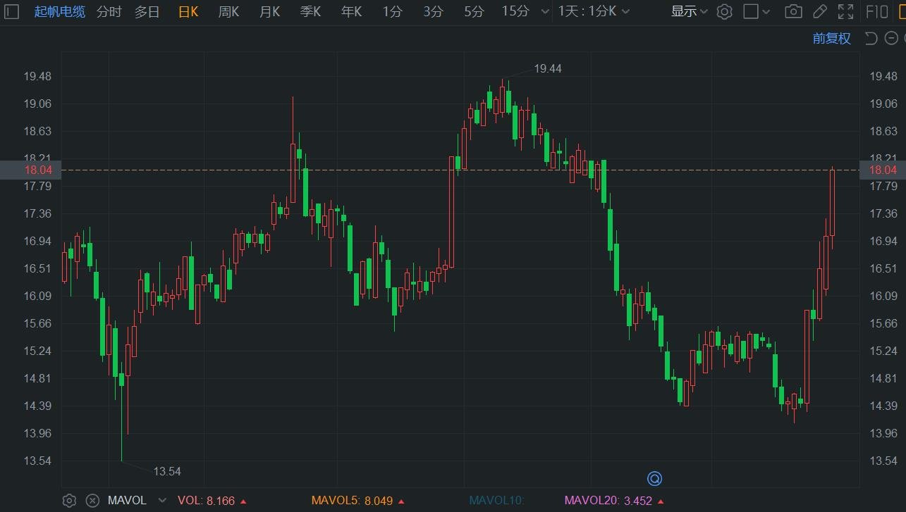 A股异动 | 起帆电缆续涨超6% 近5日累计涨幅达25%走出反转行情  第1张