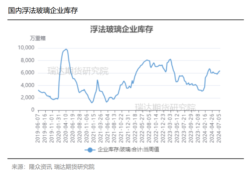 玻璃库存延续增加 行业累库明显  第5张