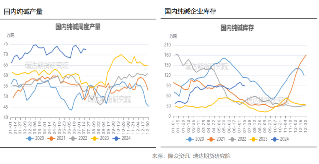 玻璃库存延续增加 行业累库明显  第6张