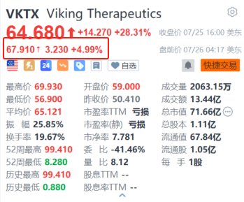 Viking Therapeutics盘前续涨近5% 候选减肥药VK2735开发进程加快  第1张