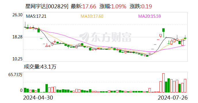 星网宇达：实际控制人迟家升累计增持公司股份约35万股  第1张