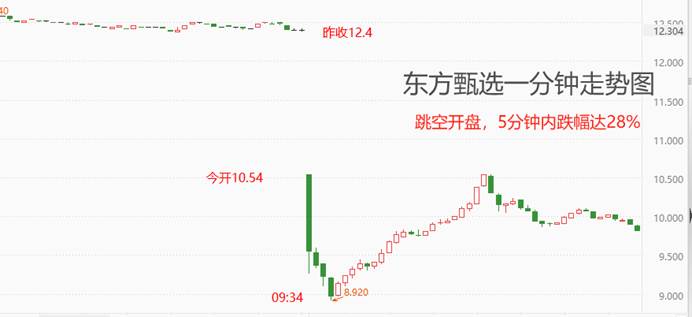 ATFX港股：东方甄选公告董宇辉离任，股价跌破10港元关键支撑位  第1张