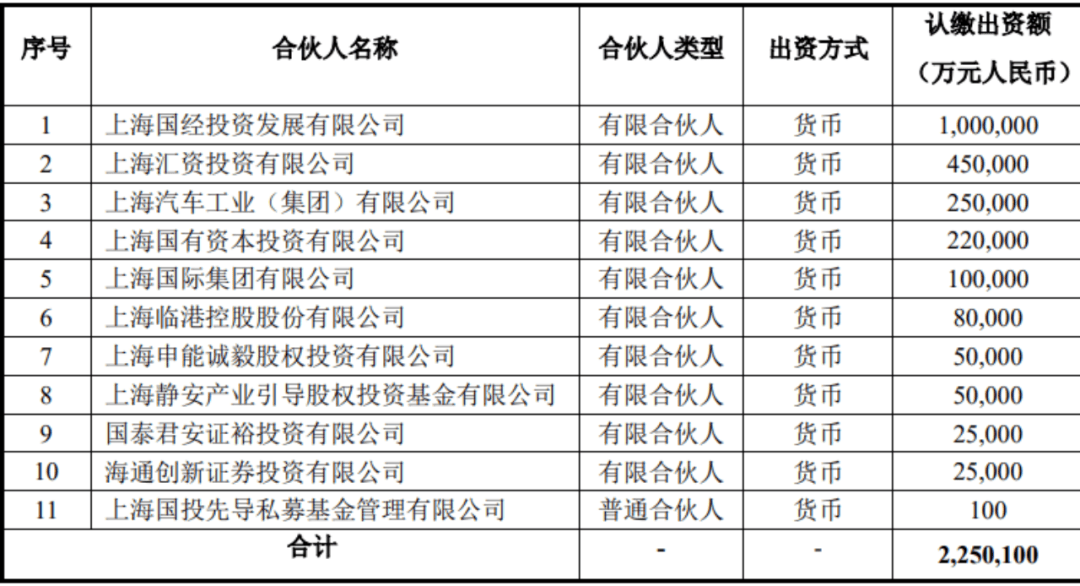 千亿规模，启动！上海大动作  第3张