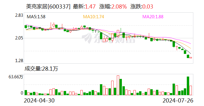 美克家居：截至2024年7月23日前十大流通股东持股占比57.42%