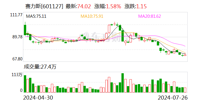 25亿元收购“问界”后 赛力斯将参股华为子公司