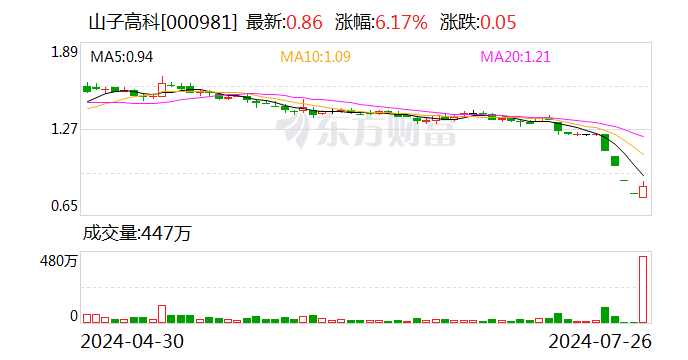 山子高科股价跌破1元 董事长致歉：停发个人薪水直至股价恢复到1.6元/股以上  第1张