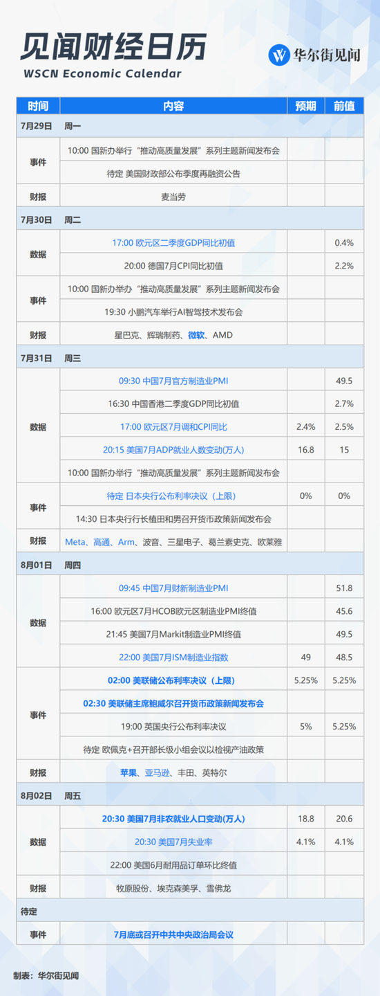 下周重磅日程：关注政治局会议、美日英“央行超级周”、美国7月非农，美股科技“四巨头”财报  第1张