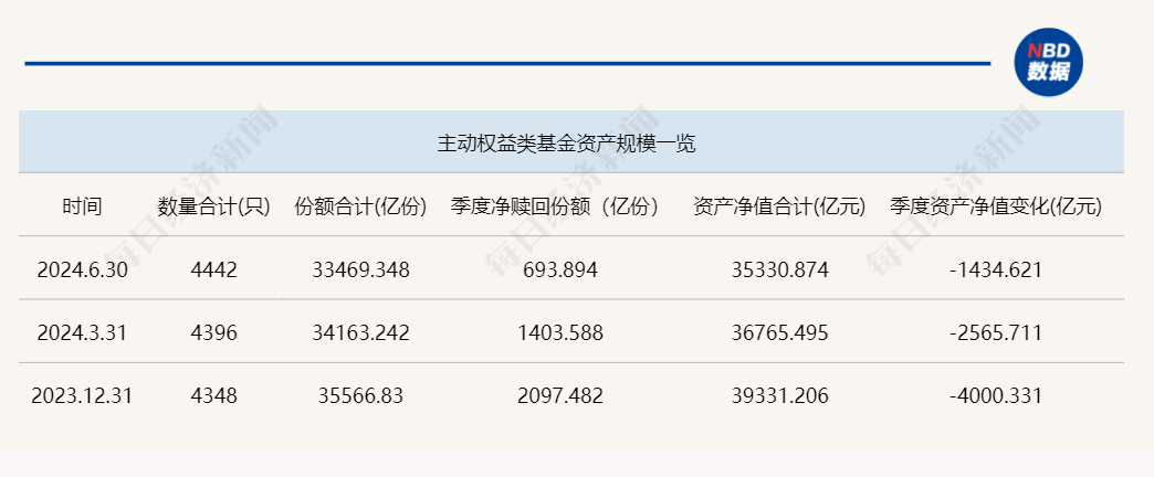 2024上半年主动权益基金赎回超5000亿元？真相其实是这样