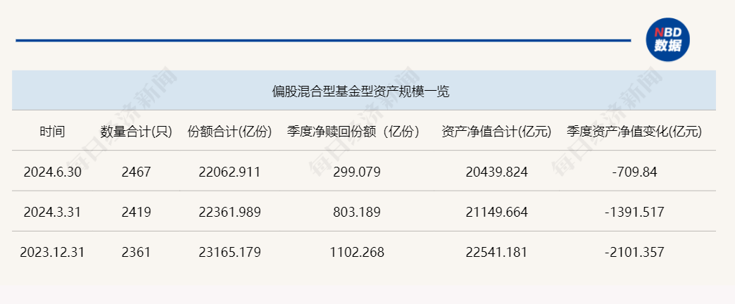 2024上半年主动权益基金赎回超5000亿元？真相其实是这样