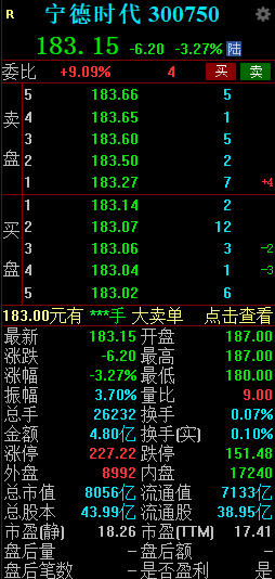 宁德时代快速跌超4% 中报营业总收入较去年减少224.79亿元