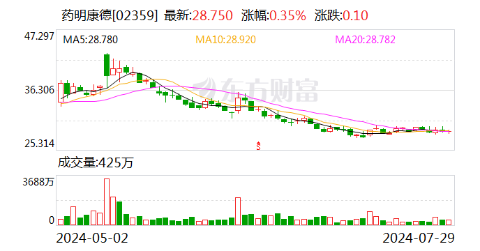 药明康德2024年上半年净利润同比下降两成  第2张