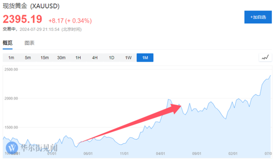 黄金是“特朗普交易”最确定的方向？