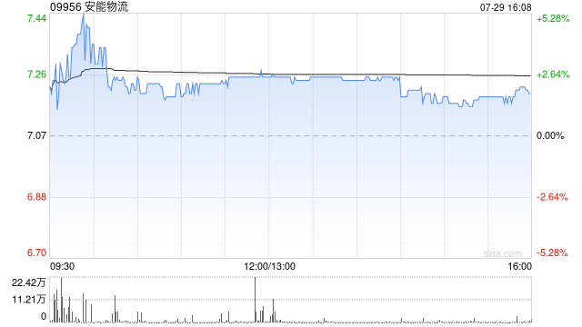 安能物流发盈喜 预期2024年中期利润同比增长至不少于4.25亿元
