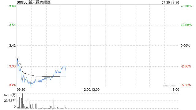 花旗：维持新天绿色能源“买入”评级 目标价降至4.5港元