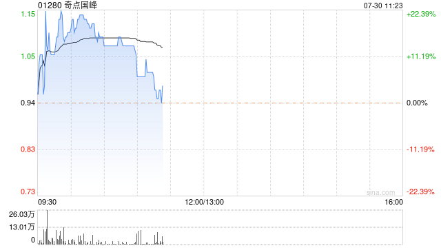 奇点国峰早盘涨逾16% 公司拟发新股收购创业培训业务