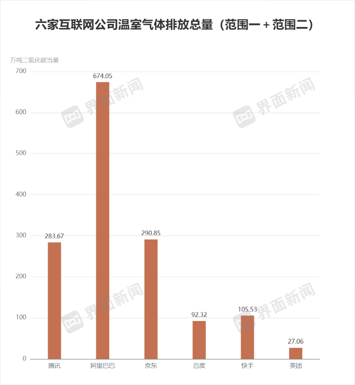 大厂们温室气体排放普遍上升，阿里总量最多、美团增幅最大  第2张