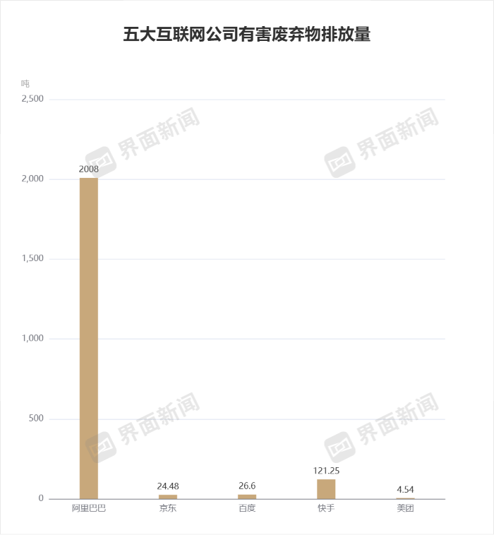 大厂们温室气体排放普遍上升，阿里总量最多、美团增幅最大  第3张