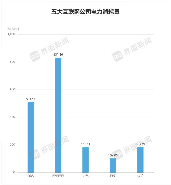 大厂们温室气体排放普遍上升，阿里总量最多、美团增幅最大  第4张