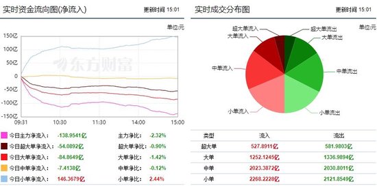 市场缩量震荡调整 半导体获主力逆势增持！  第1张