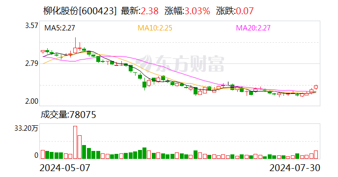 柳化股份：上半年净利润1565.32万元 同比增长601.21%  第1张