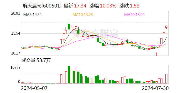 3连板航天晨光：公司应用于商业航天领域的产品收入占比相对较小  第1张