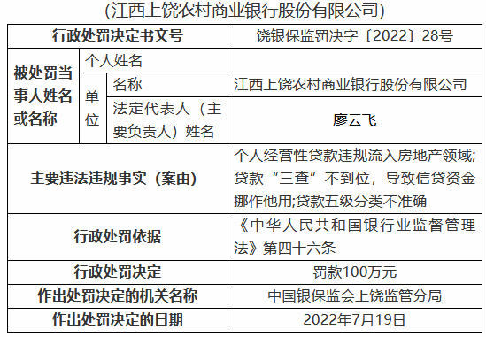 江西上饶农村商业银行被罚100万元：个人经营性贷款违规流入房地产领域等  第1张