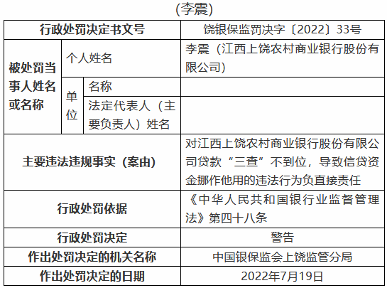 江西上饶农村商业银行被罚100万元：个人经营性贷款违规流入房地产领域等  第6张