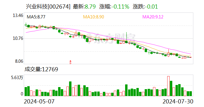 兴业科技：2023年股票期权激励计划部分股票期权注销已完成