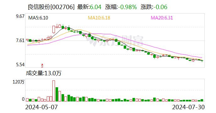 良信股份：董事长任思龙提议回购公司股份  第1张