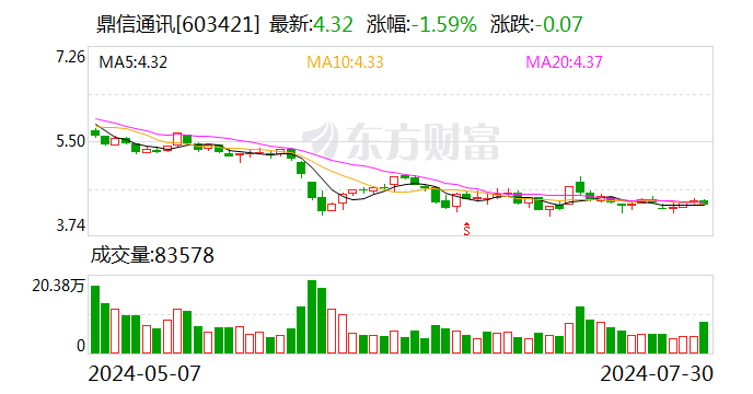 鼎信通讯：控股股东及部分董监高拟1200万元-2000万元增持股份