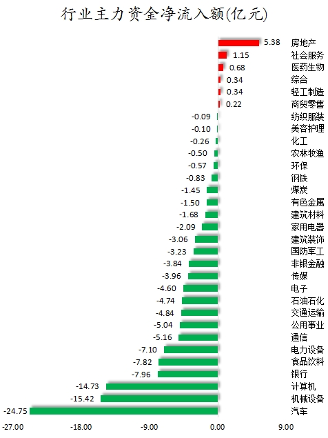 主力资金加仓房地产、医药生物等行业 北向资金连续6日净卖出  第1张