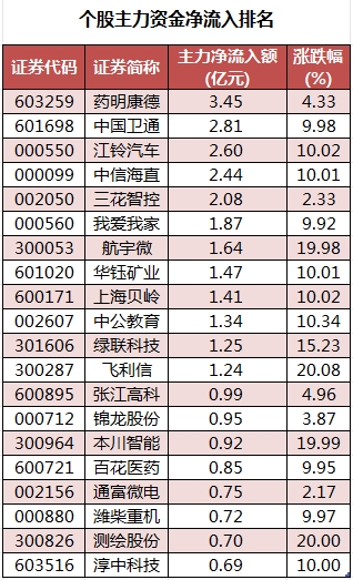 主力资金加仓房地产、医药生物等行业 北向资金连续6日净卖出  第2张