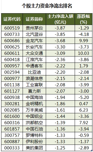 主力资金加仓房地产、医药生物等行业 北向资金连续6日净卖出  第3张