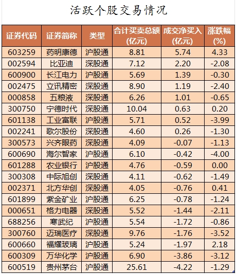 主力资金加仓房地产、医药生物等行业 北向资金连续6日净卖出  第4张