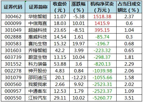 主力资金加仓房地产、医药生物等行业 北向资金连续6日净卖出  第5张