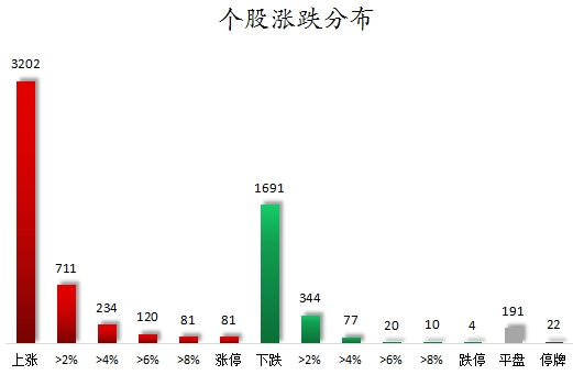 主力资金加仓房地产、医药生物等行业 北向资金连续6日净卖出  第7张