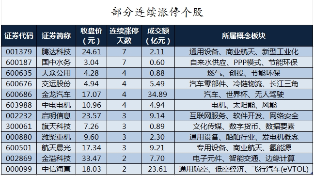 主力资金加仓房地产、医药生物等行业 北向资金连续6日净卖出  第8张